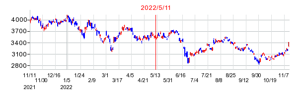 2022年5月11日 09:31前後のの株価チャート